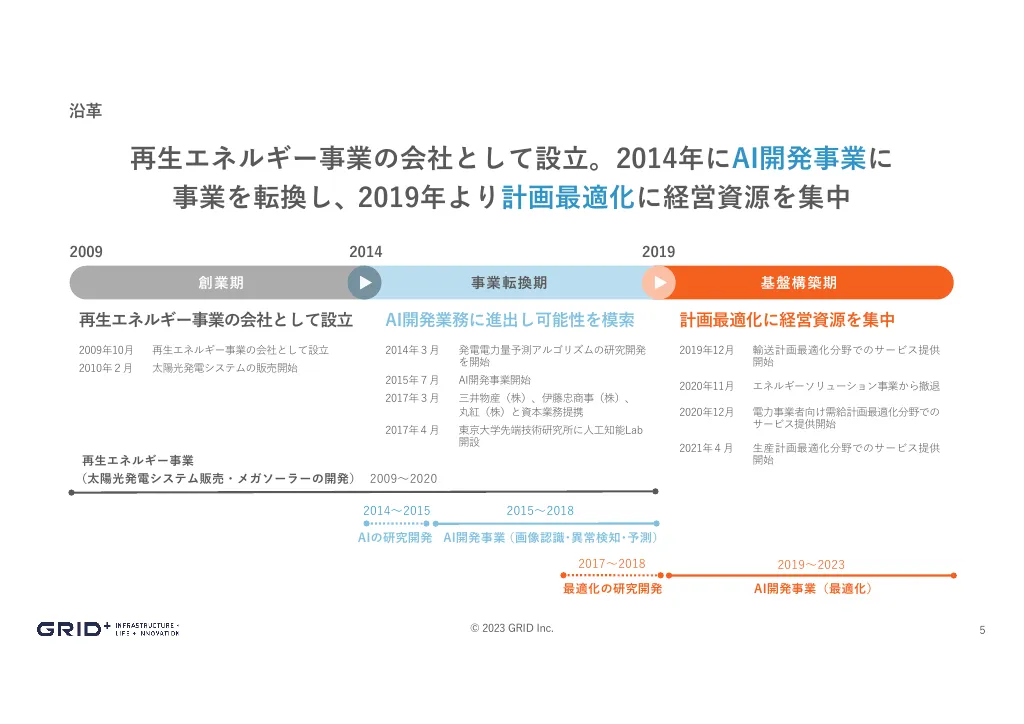 事業計画及び成長可能性に関する事項｜株式会社グリッド