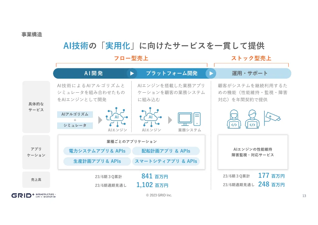 事業計画及び成長可能性に関する事項｜株式会社グリッド