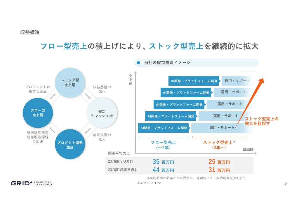 事業計画及び成長可能性に関する事項｜株式会社グリッド