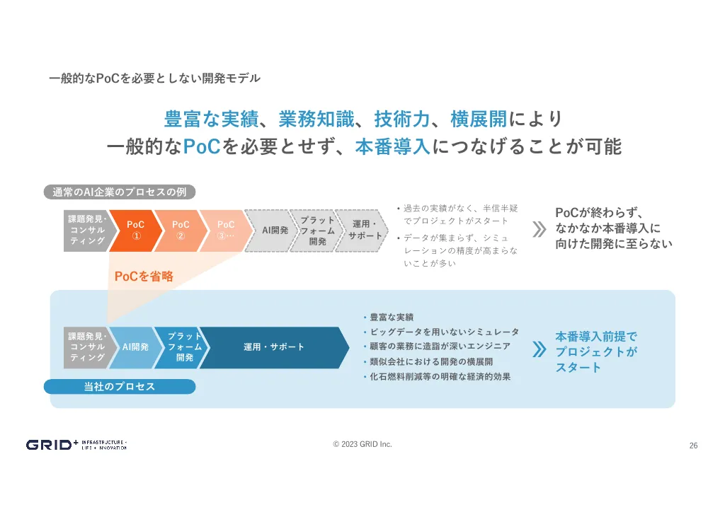 事業計画及び成長可能性に関する事項｜株式会社グリッド