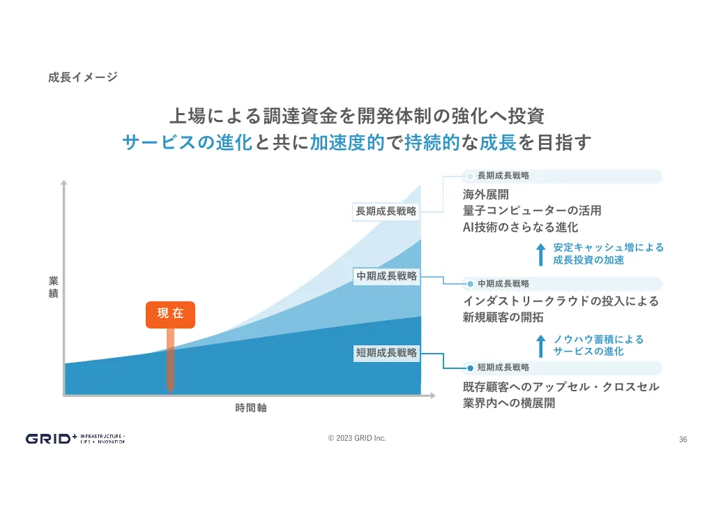 事業計画及び成長可能性に関する事項｜株式会社グリッド