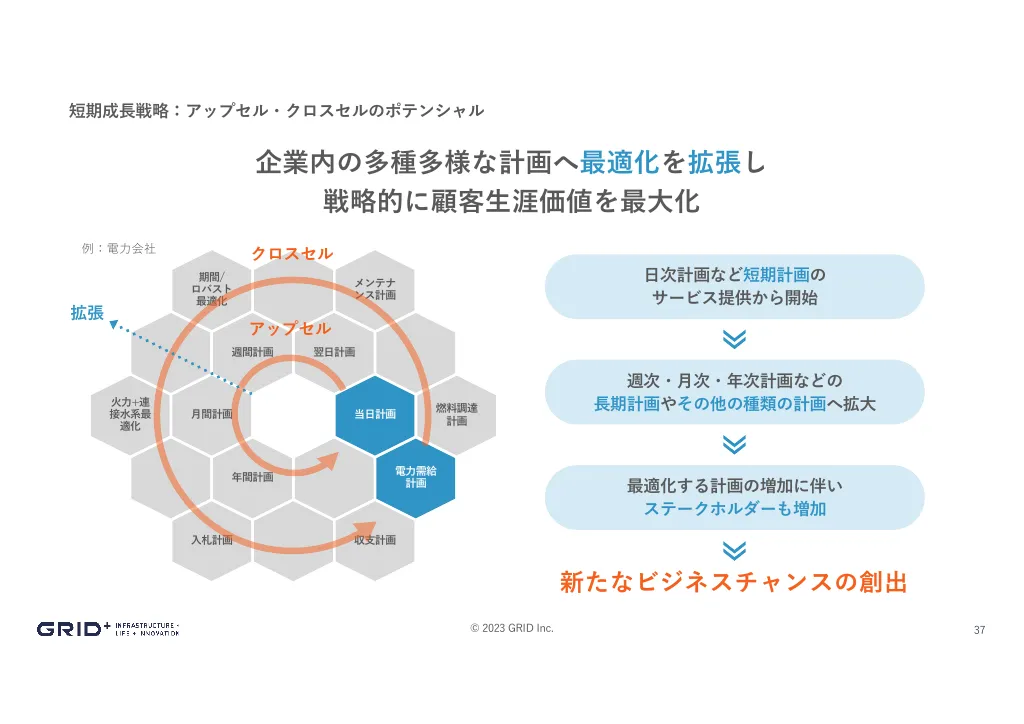 事業計画及び成長可能性に関する事項｜株式会社グリッド