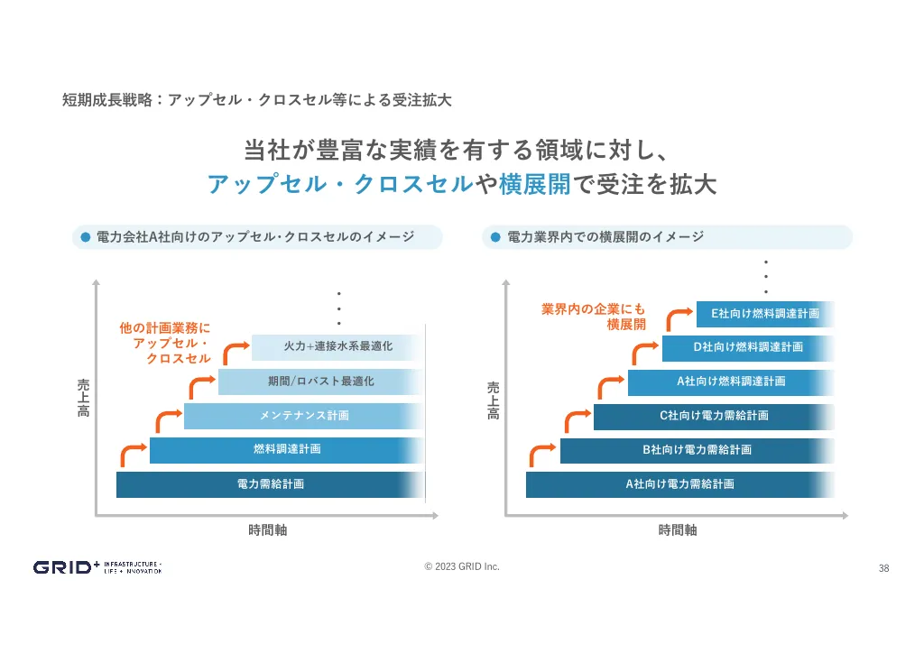 事業計画及び成長可能性に関する事項｜株式会社グリッド