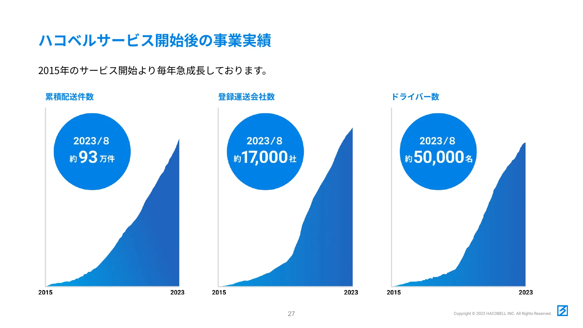 ハコベル株式会社 RECRUIT BOOK