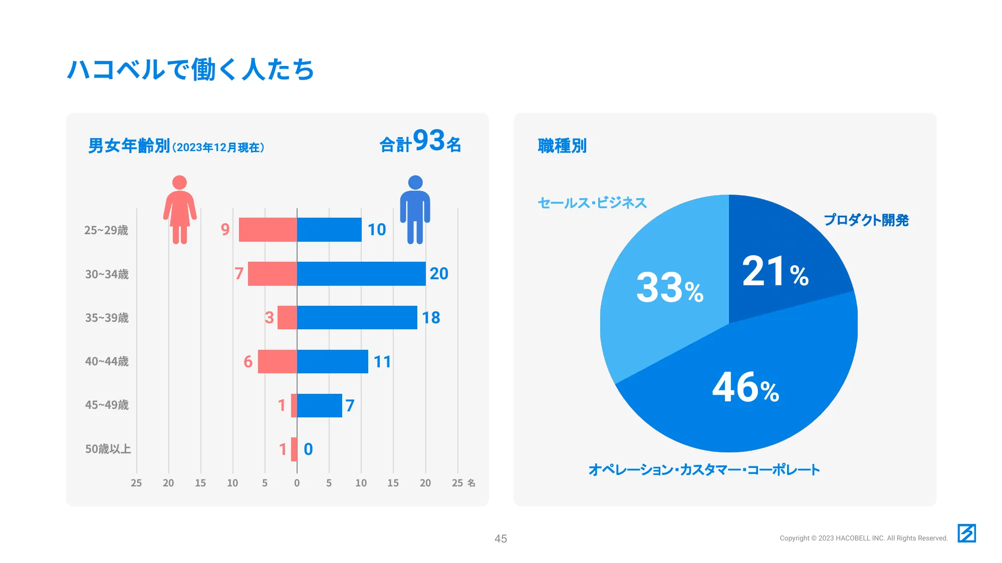 ハコベル株式会社 RECRUIT BOOK