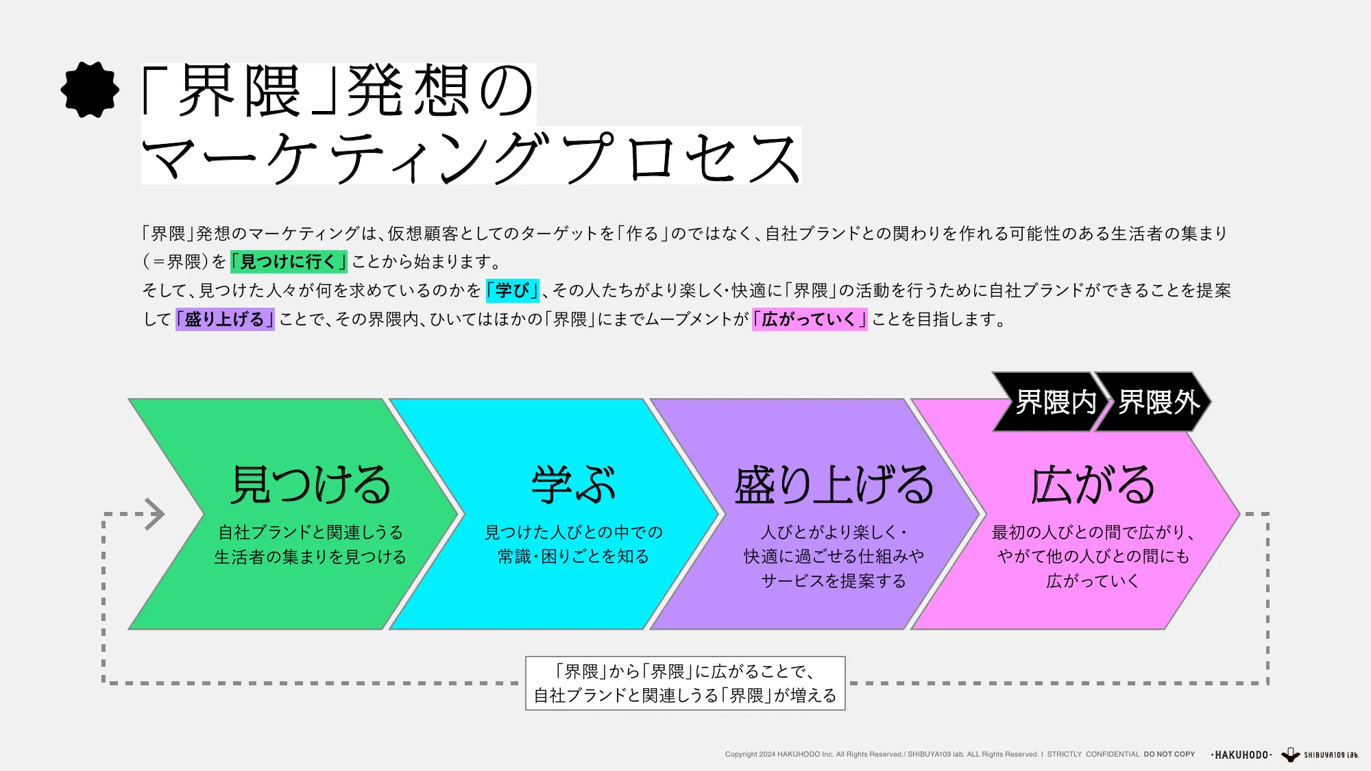 博報堂 『Future Evangelist Report』 Vol.3(2024.11.15)「界隈消費 ー生活者発のコミュニティ起点で起きる、未来の消費とは？ー」 共著：SHIBUYA109 lab.