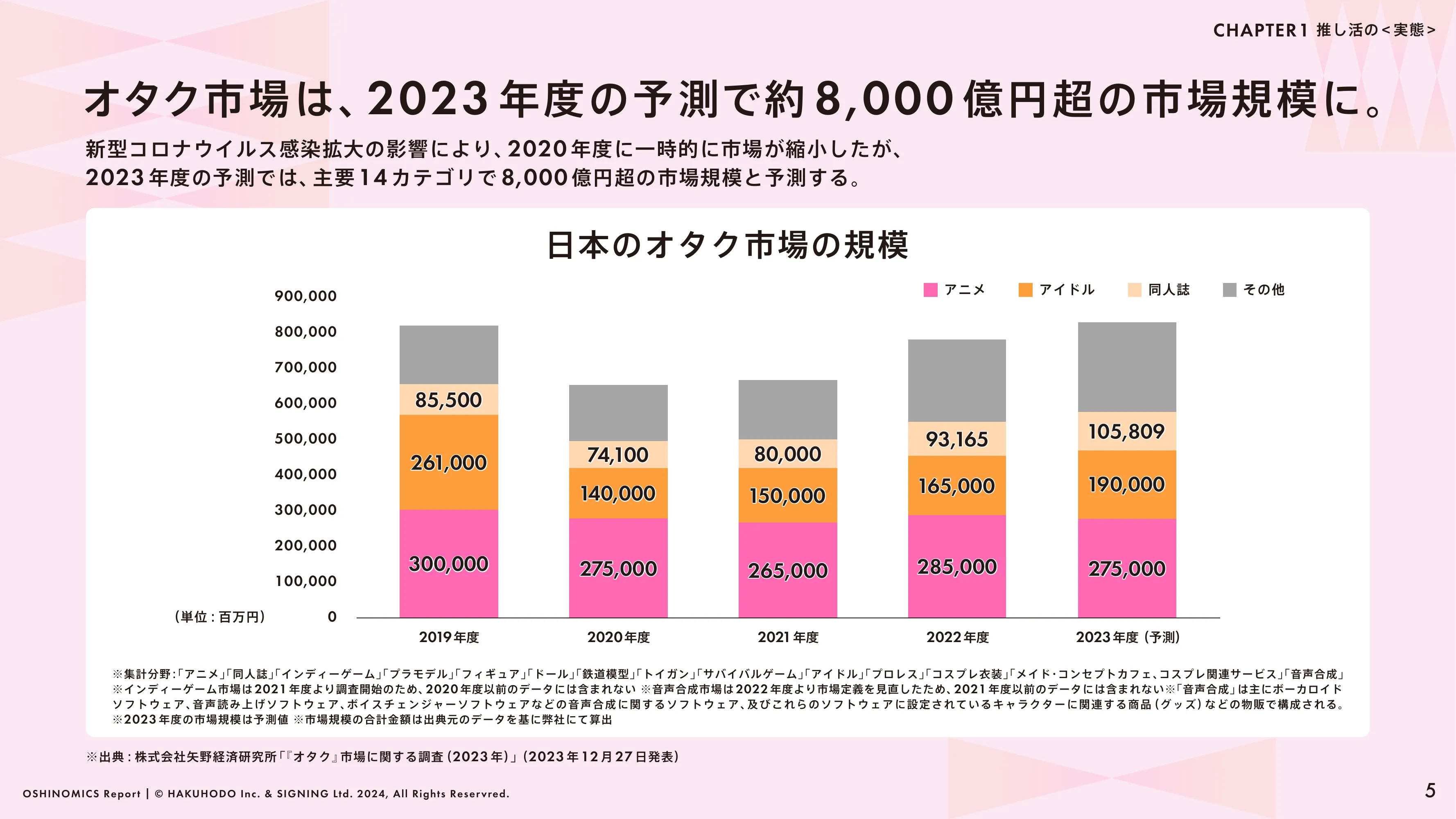 HAKUHODO & SIGNING「OSHINOMICS Report」（2024.02）