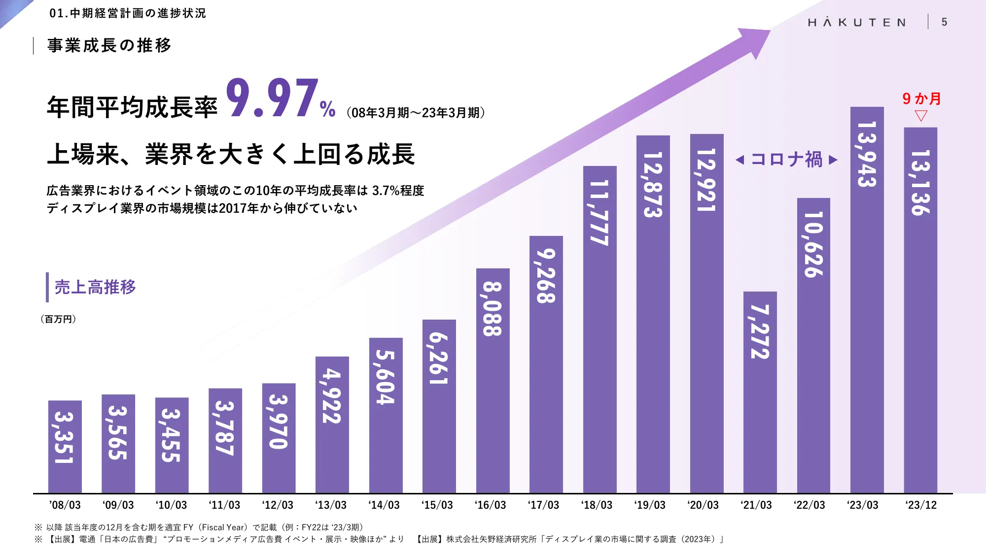 中期経営計画｜株式会社博展