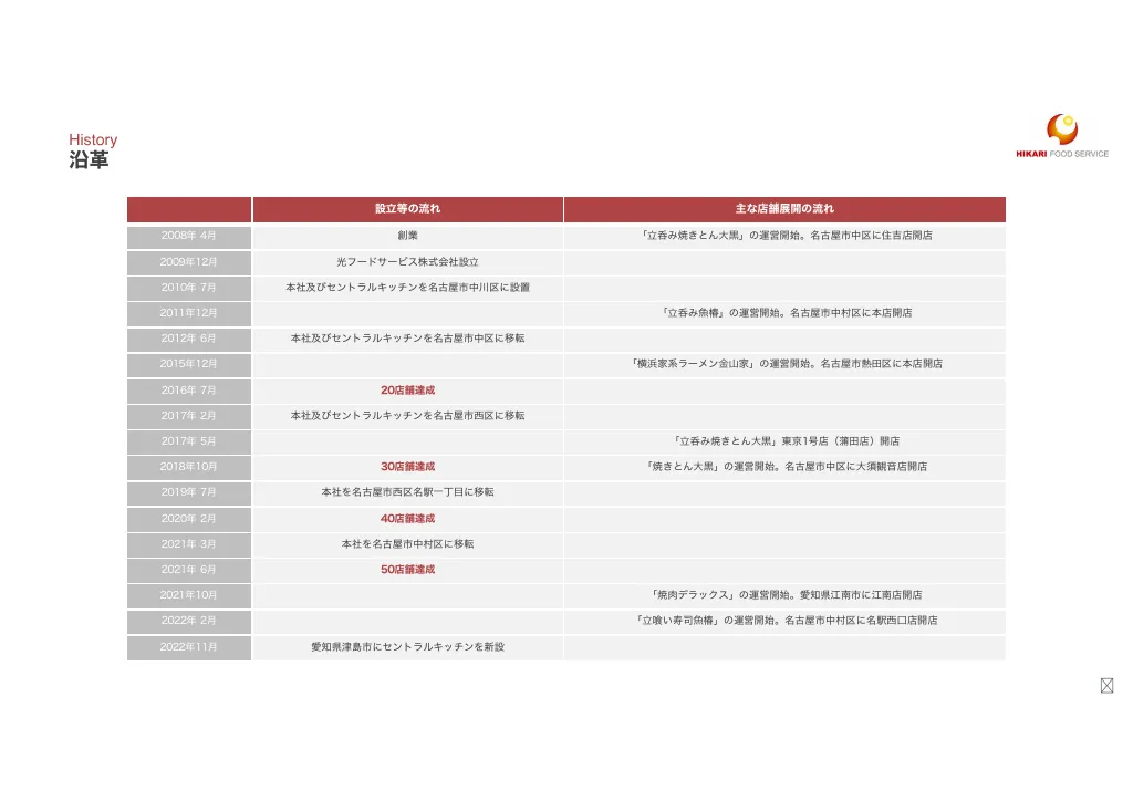 光フードＳ：事業計画及び成長可能性に関する事項