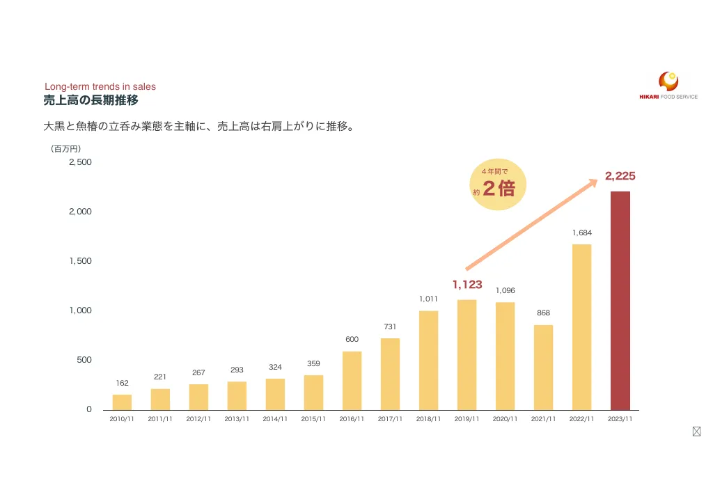 光フードＳ：事業計画及び成長可能性に関する事項