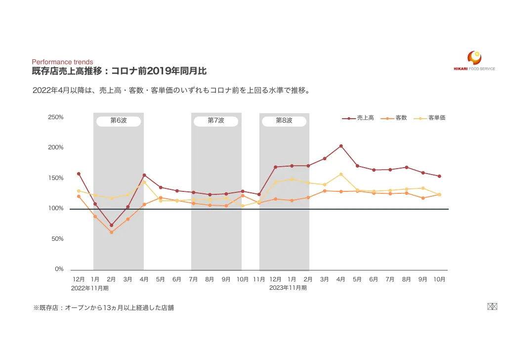 光フードＳ：事業計画及び成長可能性に関する事項