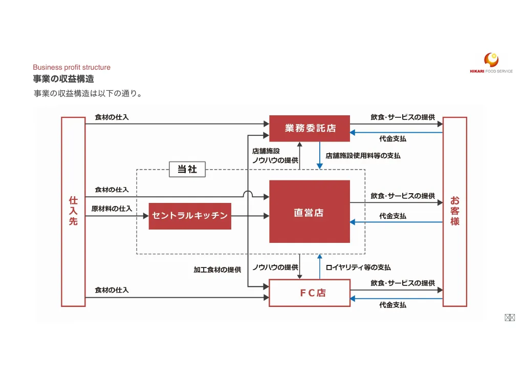 光フードＳ：事業計画及び成長可能性に関する事項