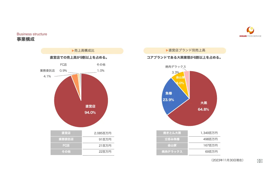 光フードＳ：事業計画及び成長可能性に関する事項