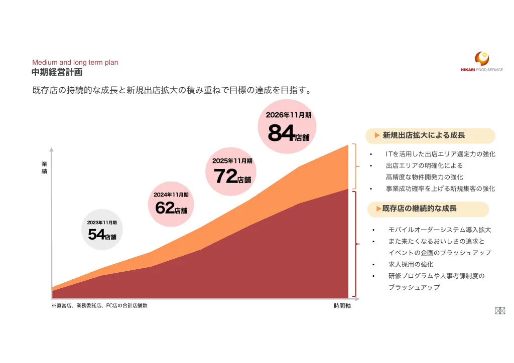 光フードＳ：事業計画及び成長可能性に関する事項