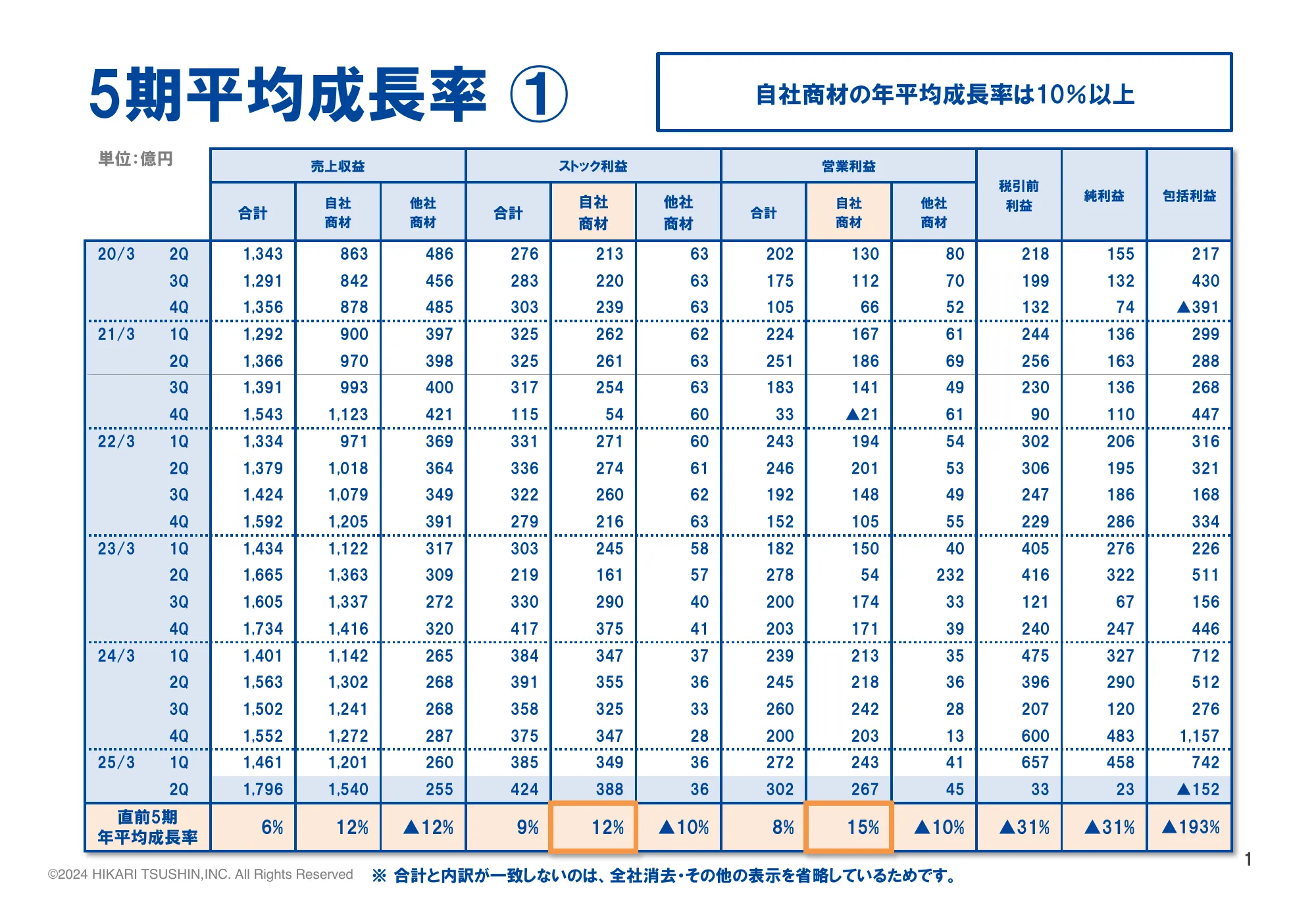 決算説明資料 2025年3月期 第二半期｜株式会社光通信