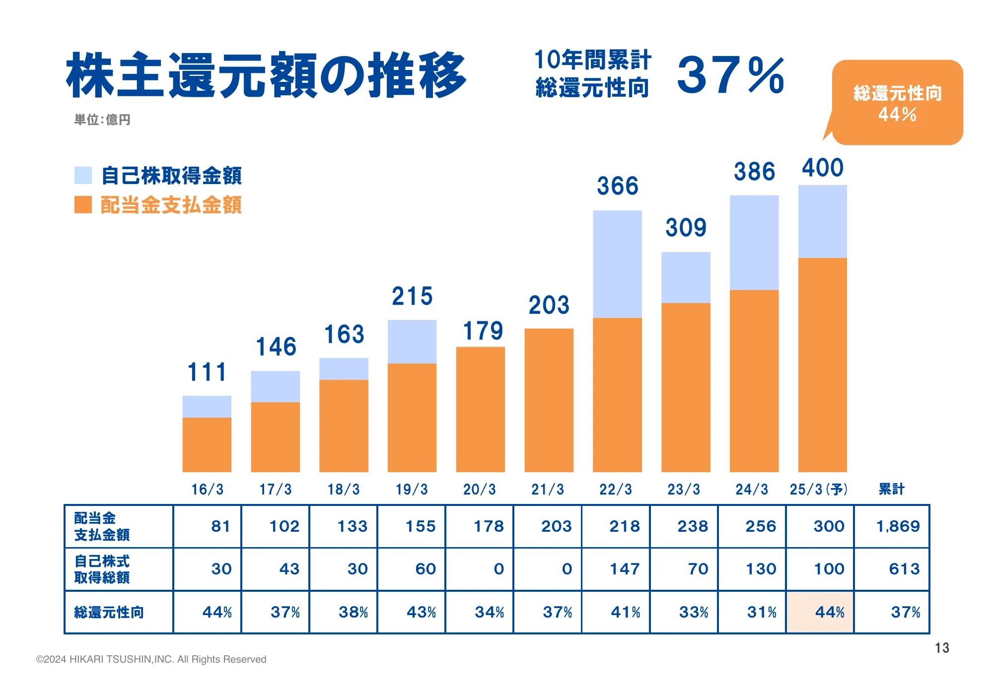 決算説明資料 2025年3月期 第二半期｜株式会社光通信