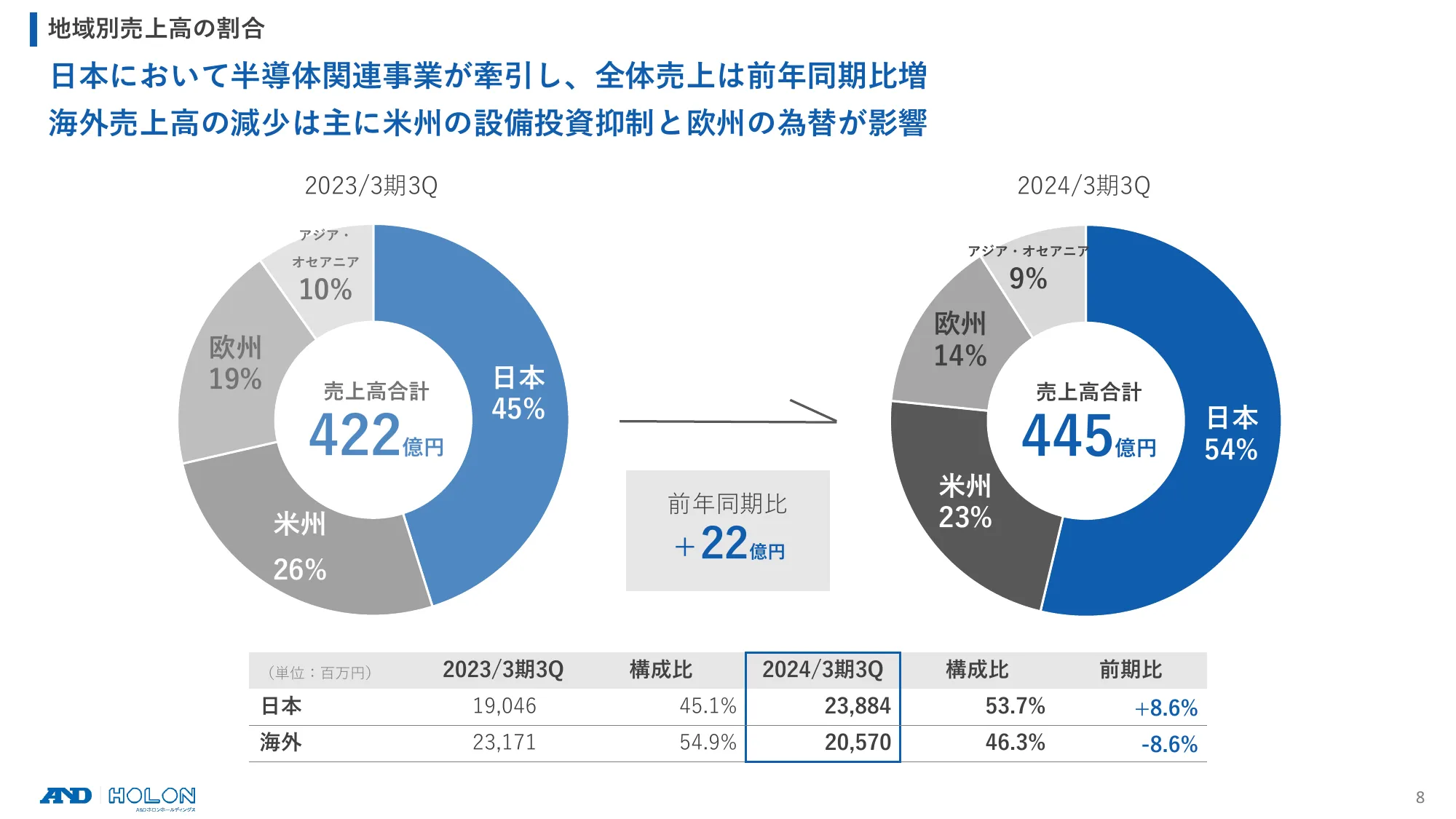 2024年3月期 第3四半期 決算説明資料｜Ａ＆Ｄホロンホールディングス