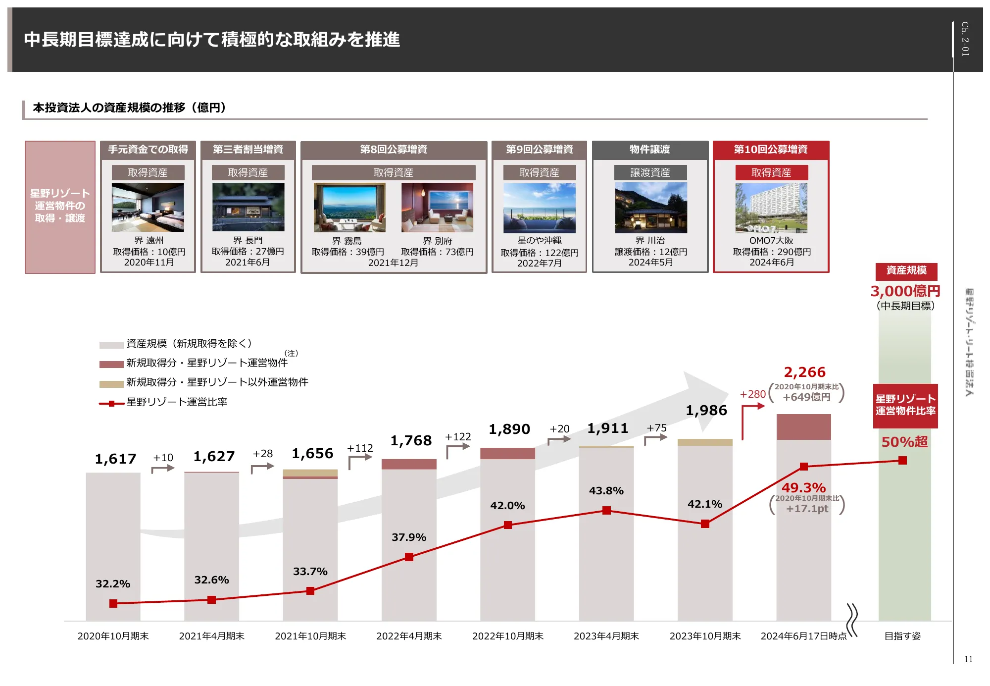 2024年4月期決算説明会資料｜株式会社星野リゾート・アセットマネジメント