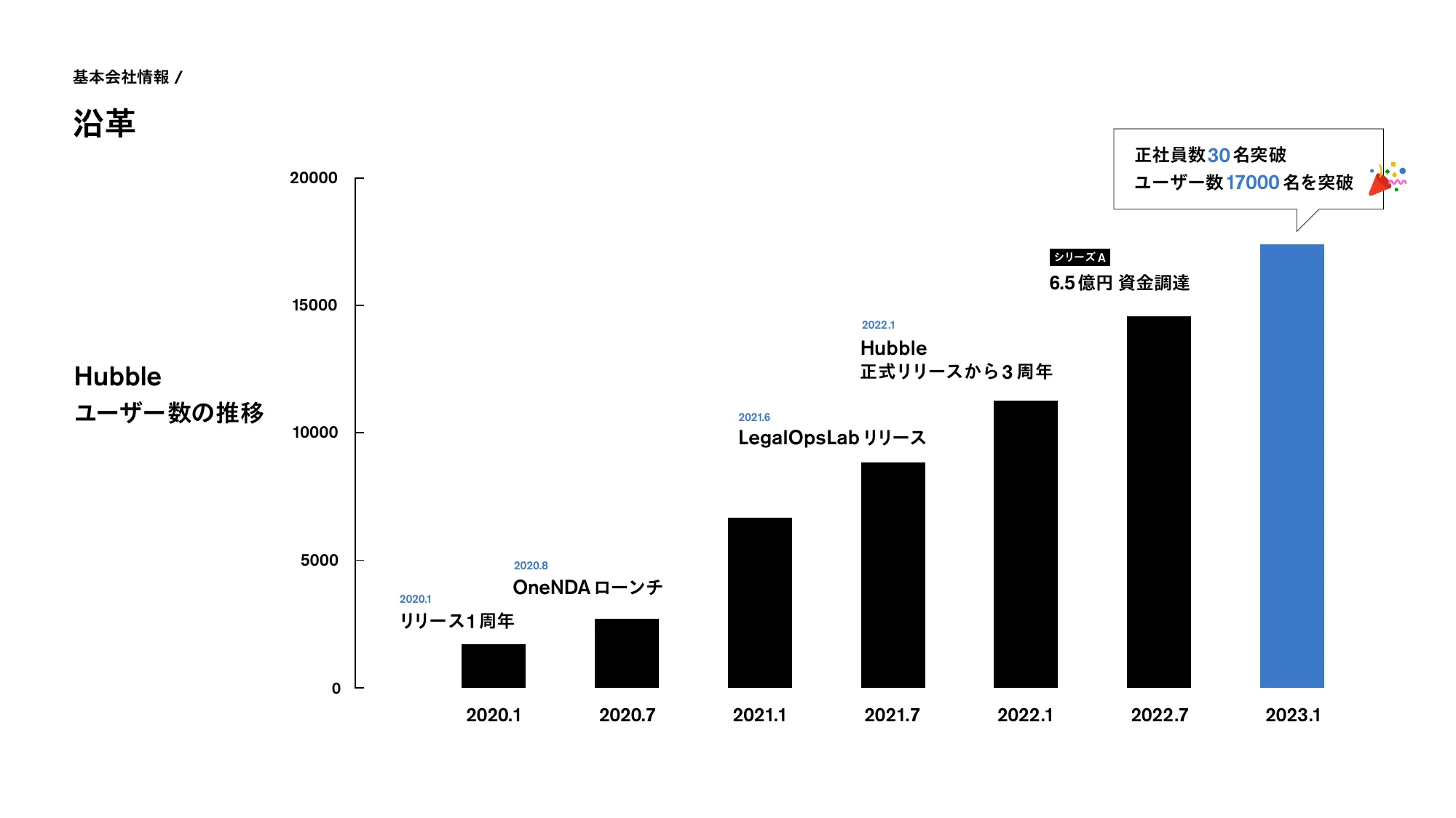 株式会社Hubble 会社紹介資料