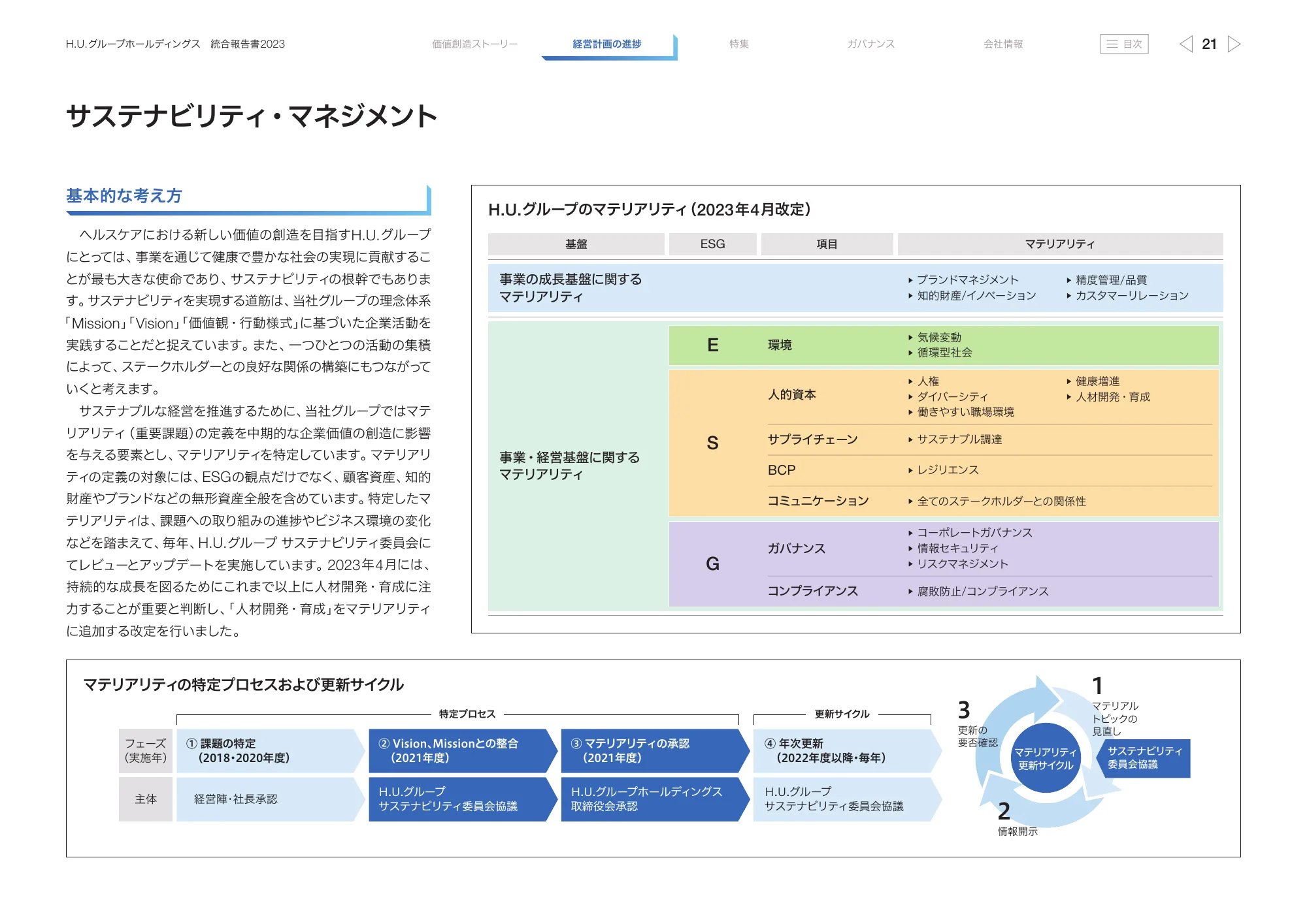 H.U.グループホールディングス 統合報告書2023