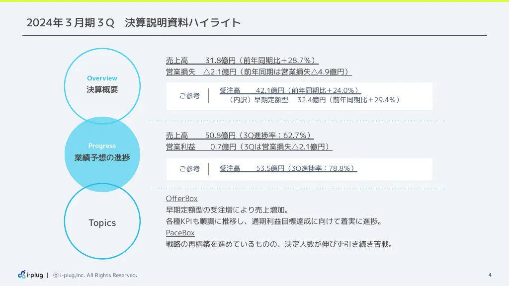 2024年３月期第３四半期決算説明資料｜株式会社i-plug