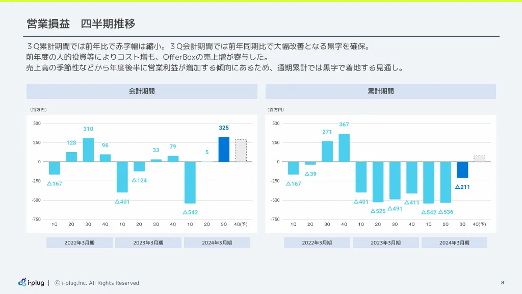 2024年３月期第３四半期決算説明資料｜株式会社i-plug