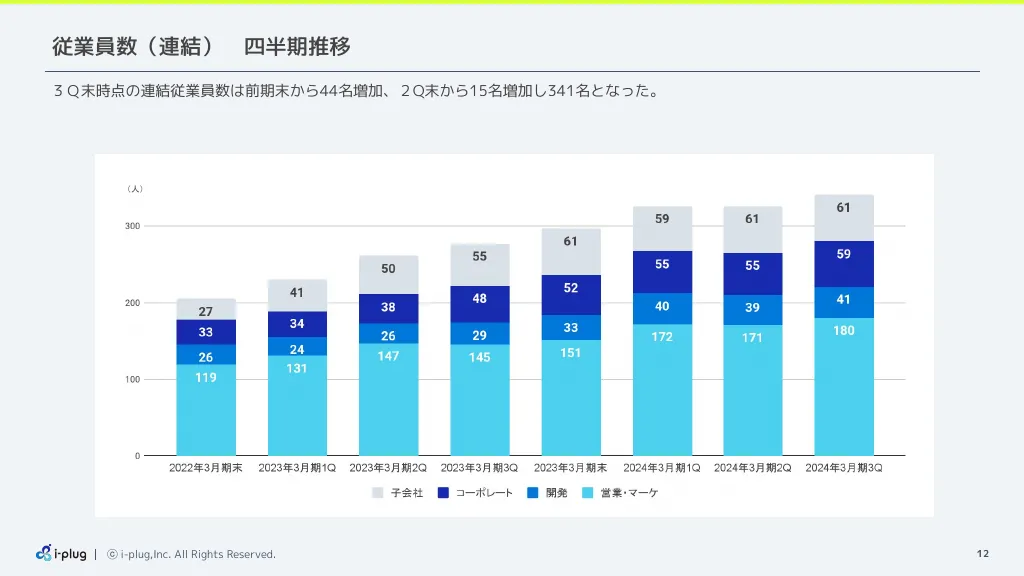 2024年３月期第３四半期決算説明資料｜株式会社i-plug