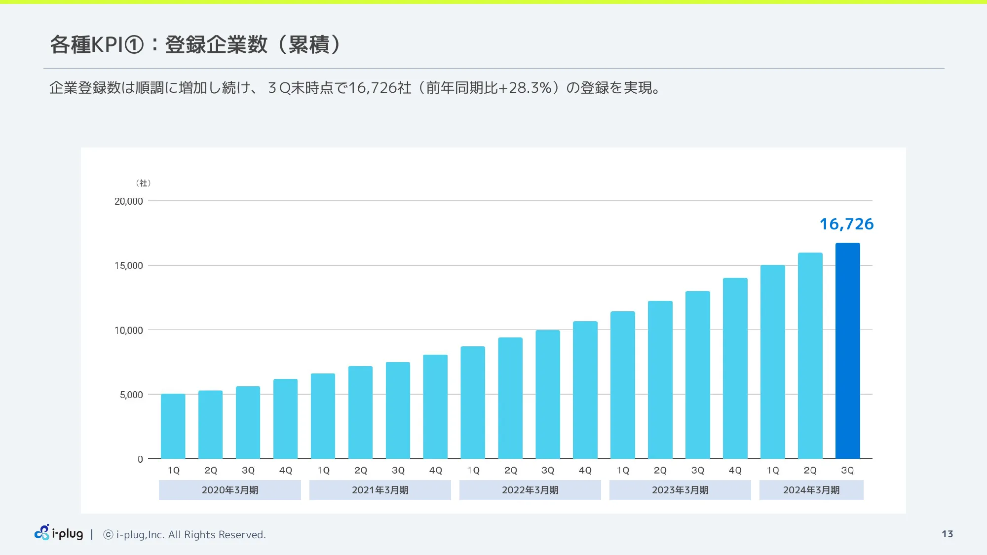 2024年３月期第３四半期決算説明資料｜株式会社i-plug