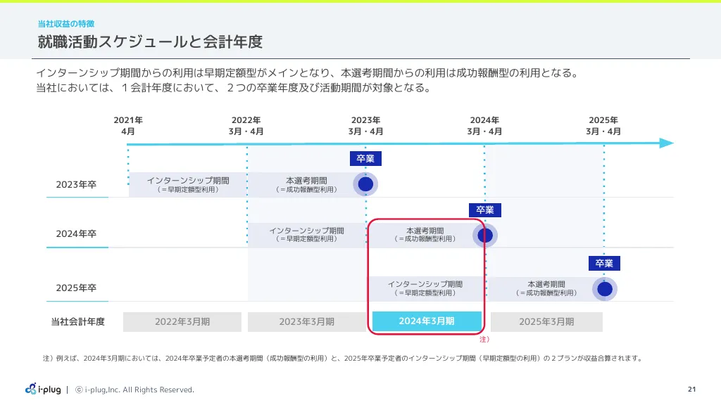 2024年３月期第３四半期決算説明資料｜株式会社i-plug