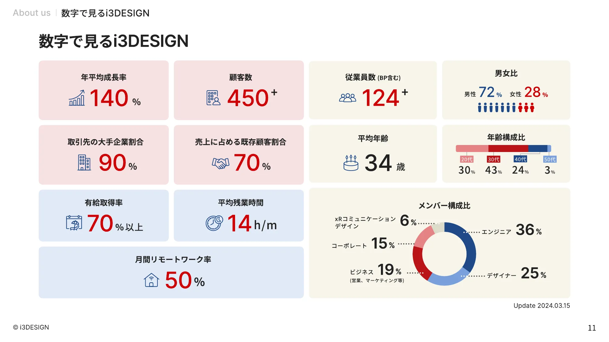 i3DESIGN_Culture_Book / We-are-hiring