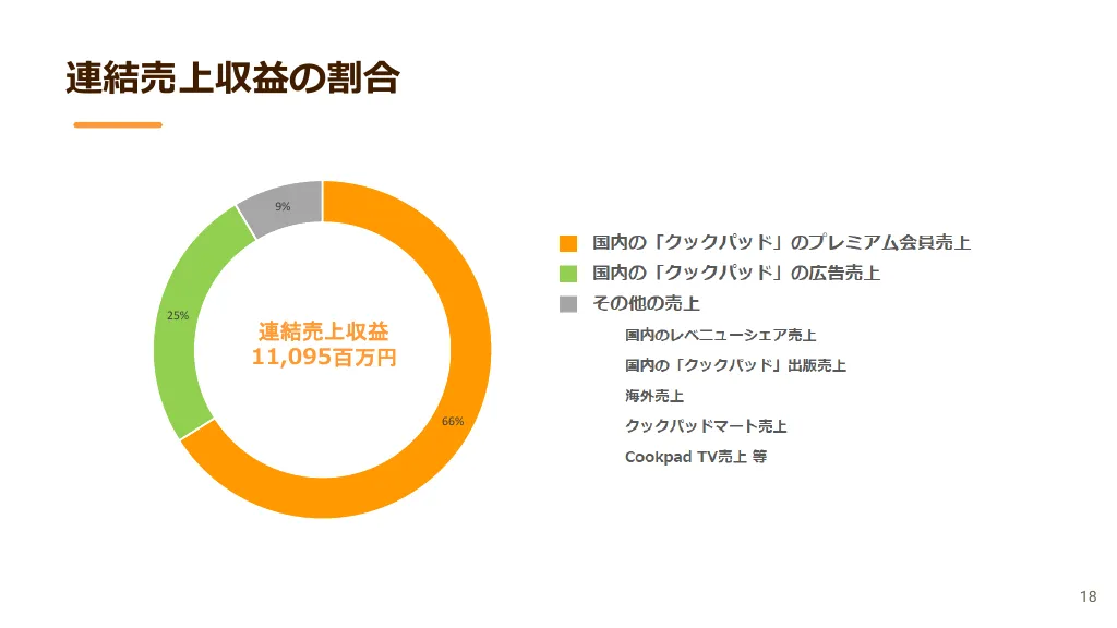 2020年12月期第4四半期 決算説明資料｜クックパッド株式会社