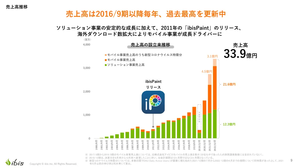 事業計画及び成長可能性に関する事項｜株式会社アイビス