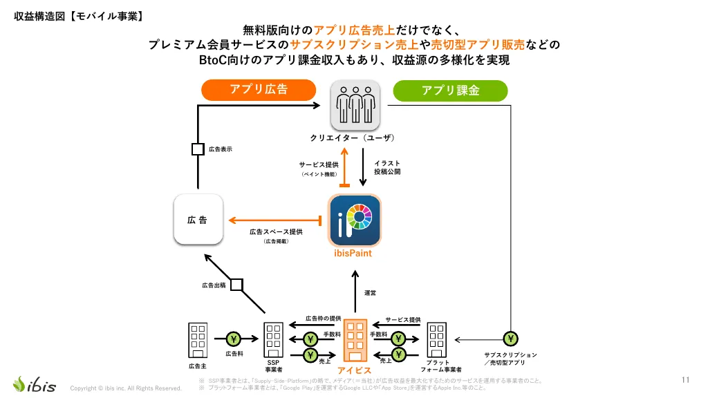 事業計画及び成長可能性に関する事項｜株式会社アイビス