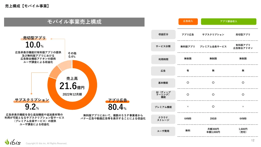 事業計画及び成長可能性に関する事項｜株式会社アイビス