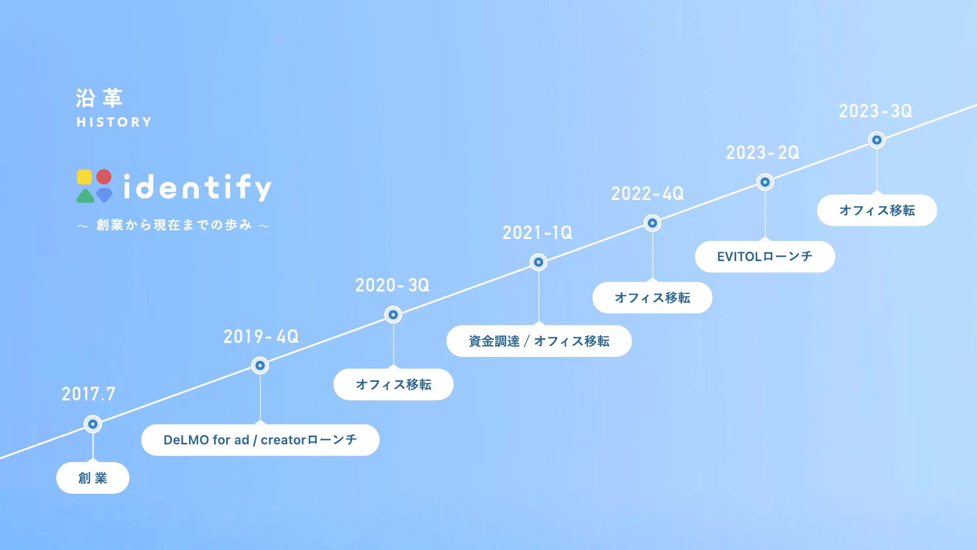 Company Deck｜identify株式会社