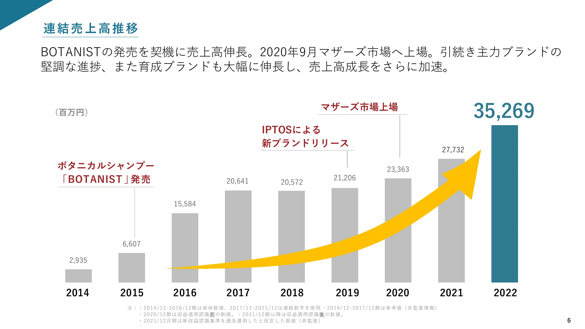 事業計画及び成長可能性に関する事項｜株式会社Ｉ－ｎｅ