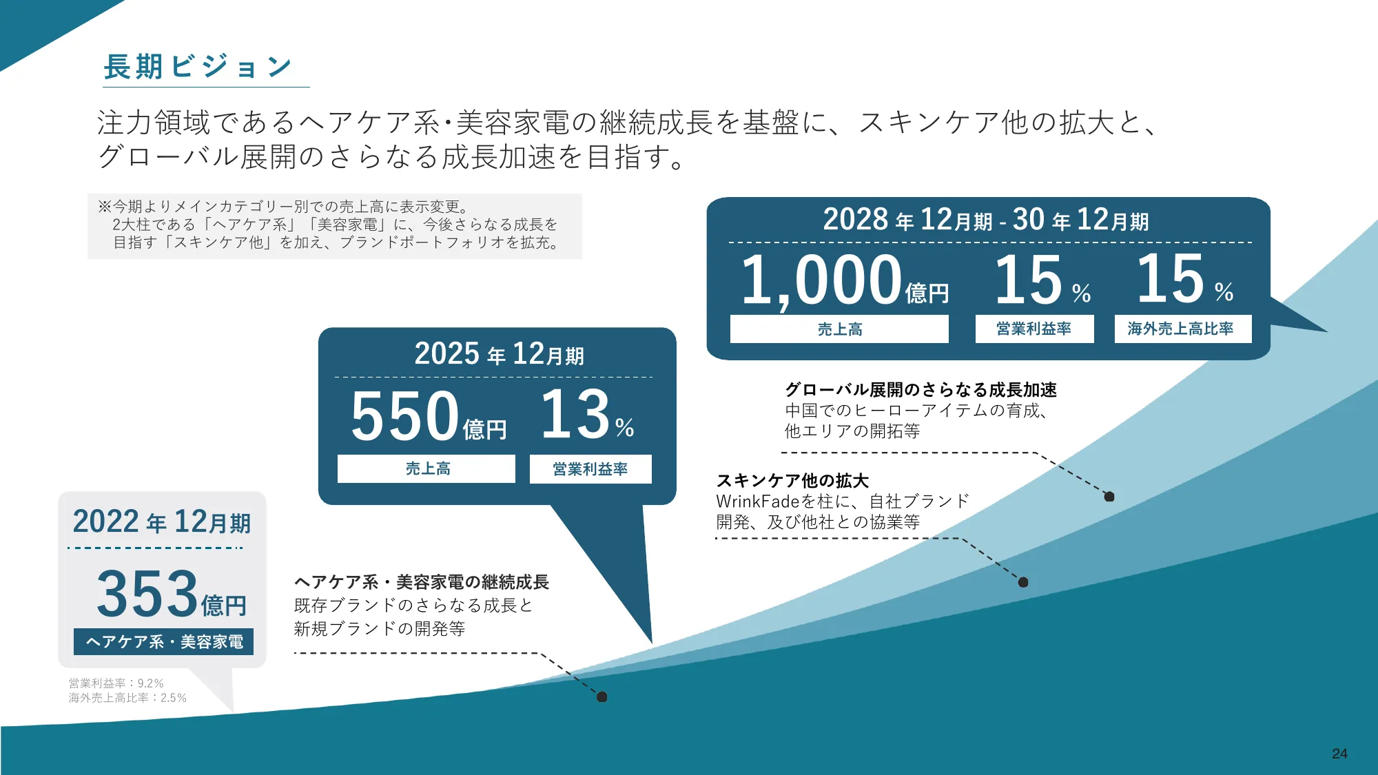 事業計画及び成長可能性に関する事項｜株式会社Ｉ－ｎｅ