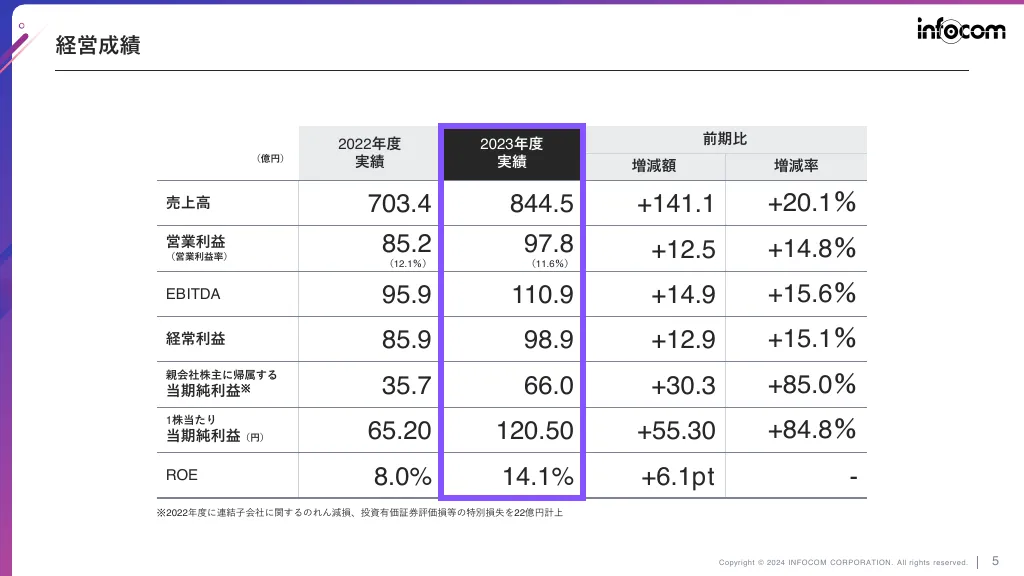 2024年3月期決算説明会資料｜インフォコム株式会社