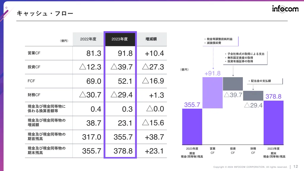 2024年3月期決算説明会資料｜インフォコム株式会社
