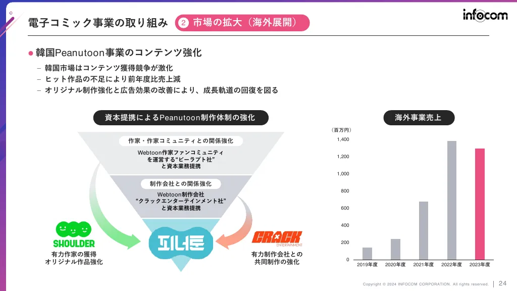 2024年3月期決算説明会資料｜インフォコム株式会社