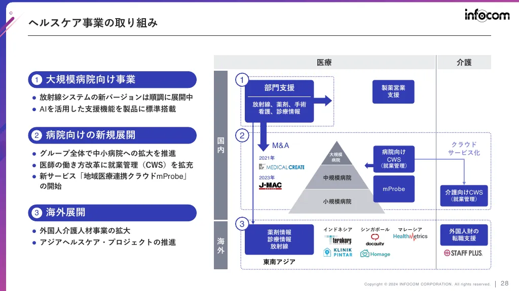 2024年3月期決算説明会資料｜インフォコム株式会社