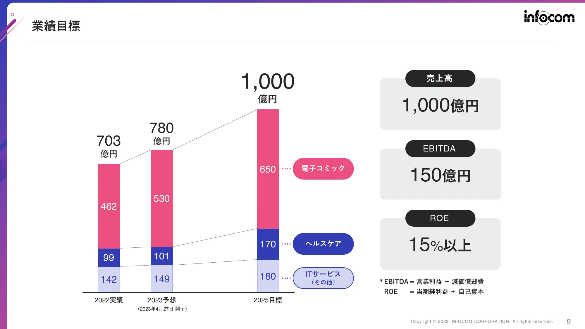 中期経営計画（2023-2025）｜インフォコム株式会社