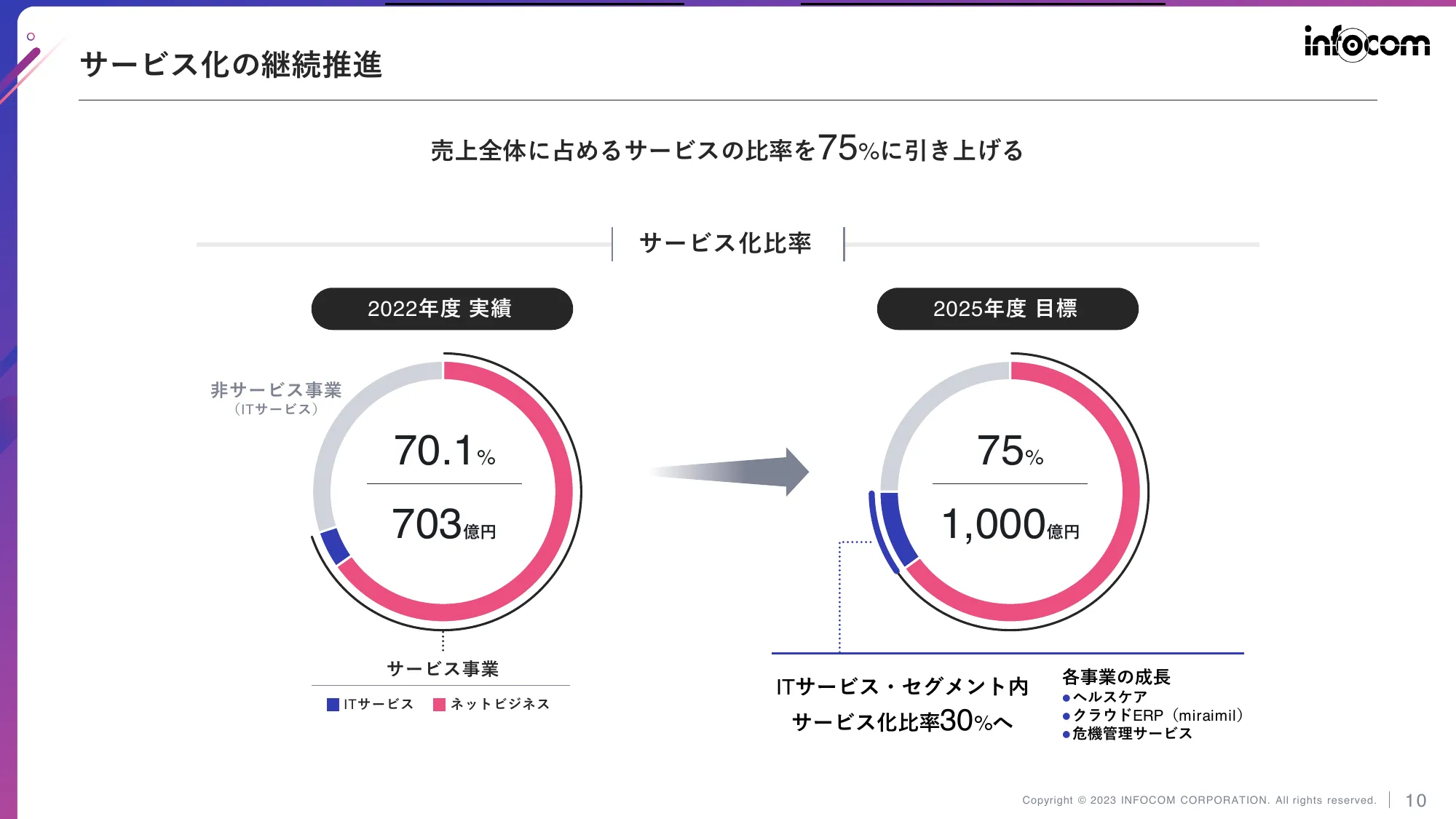 中期経営計画（2023-2025）｜インフォコム株式会社