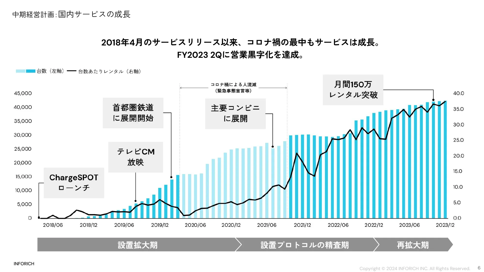 中期経営計画｜株式会社INFORICH