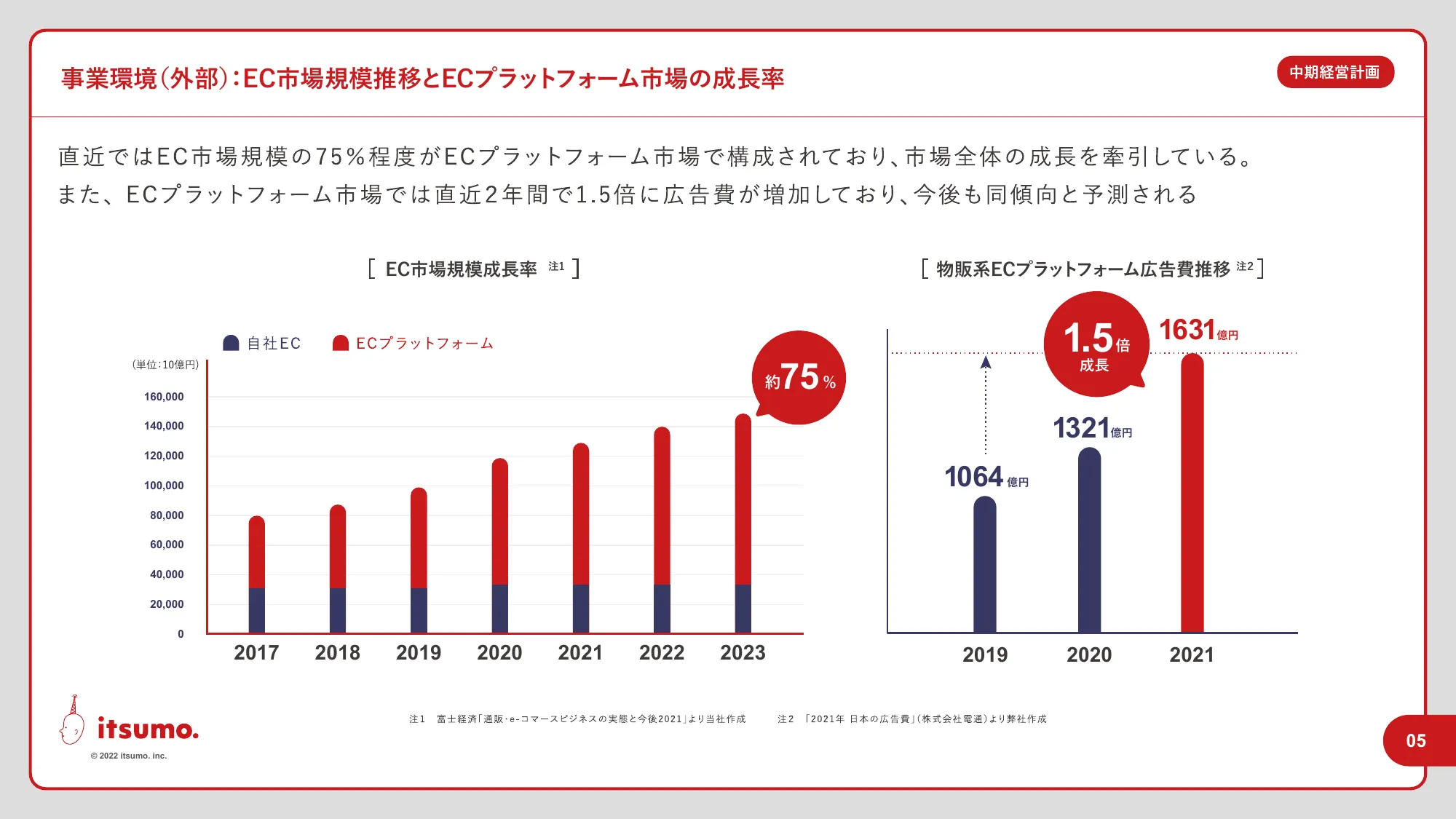 中期経営計画｜株式会社いつも