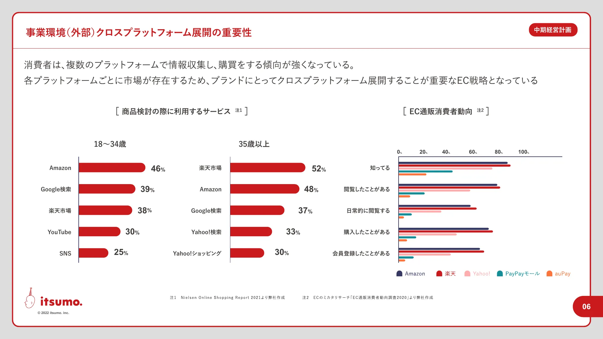 中期経営計画｜株式会社いつも