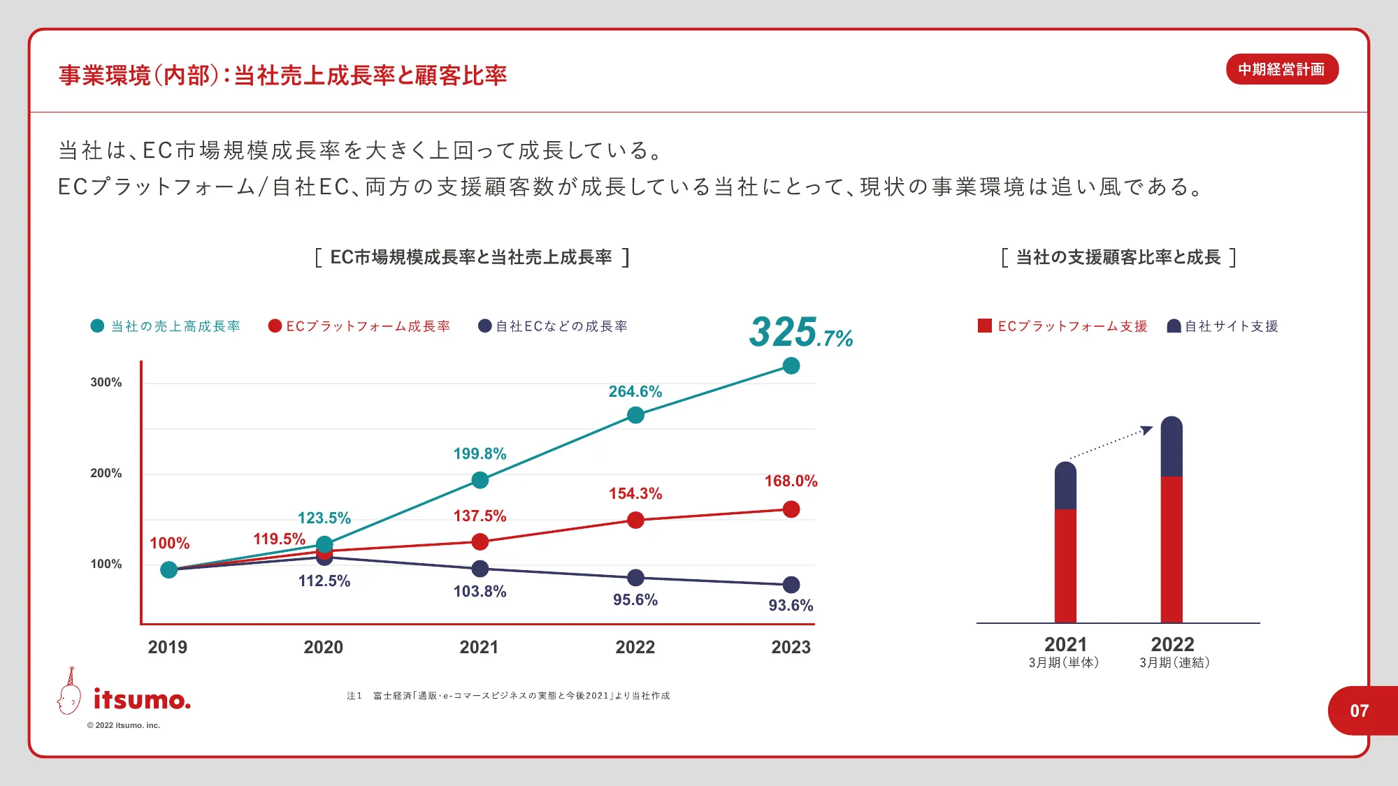 中期経営計画｜株式会社いつも