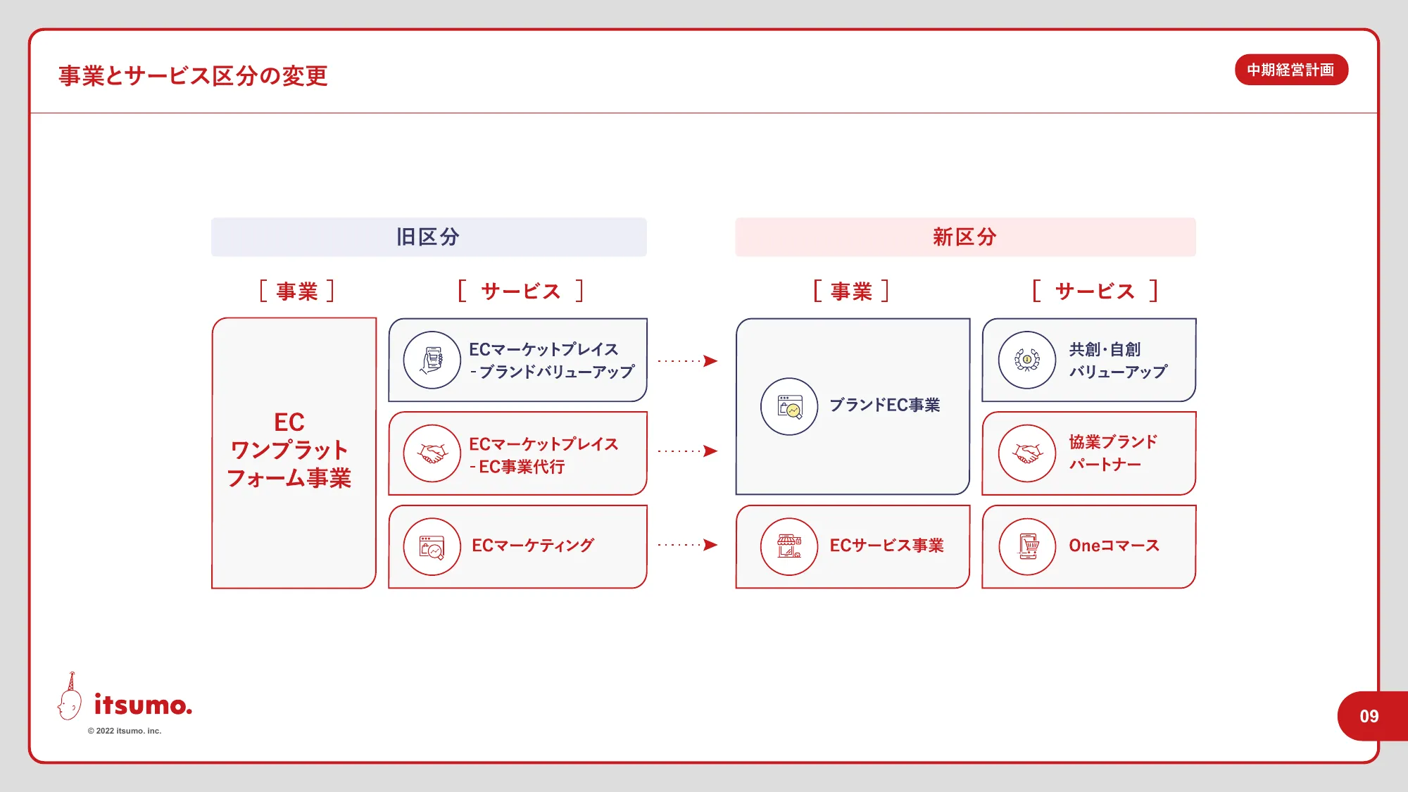 中期経営計画｜株式会社いつも