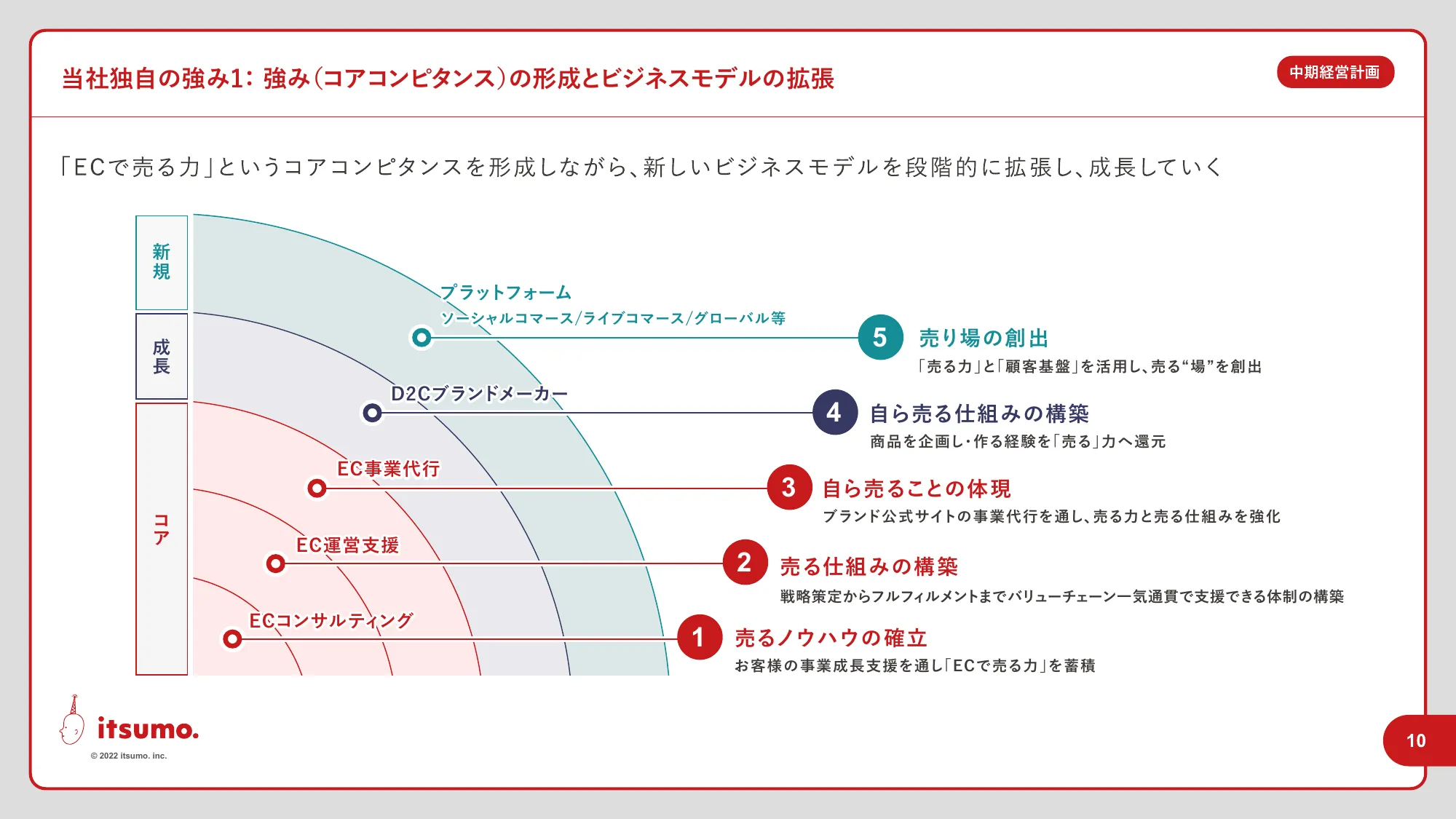 中期経営計画｜株式会社いつも