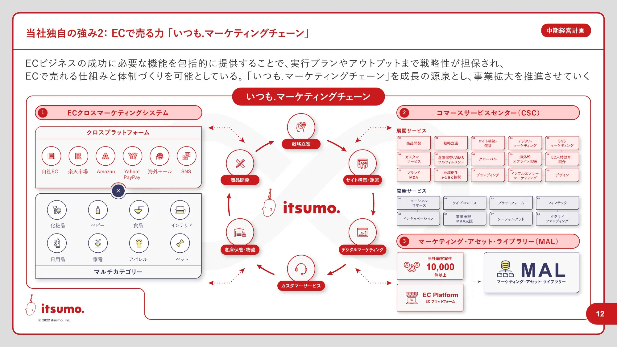 中期経営計画｜株式会社いつも